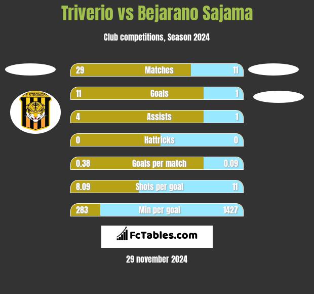 Triverio vs Bejarano Sajama h2h player stats