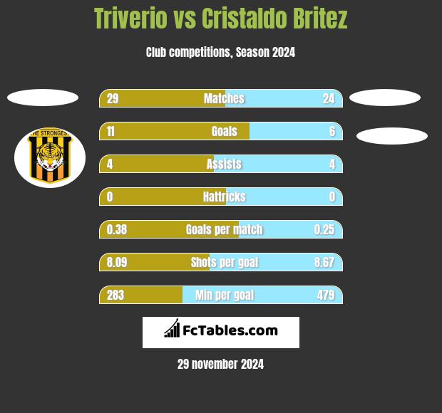 Triverio vs Cristaldo Britez h2h player stats