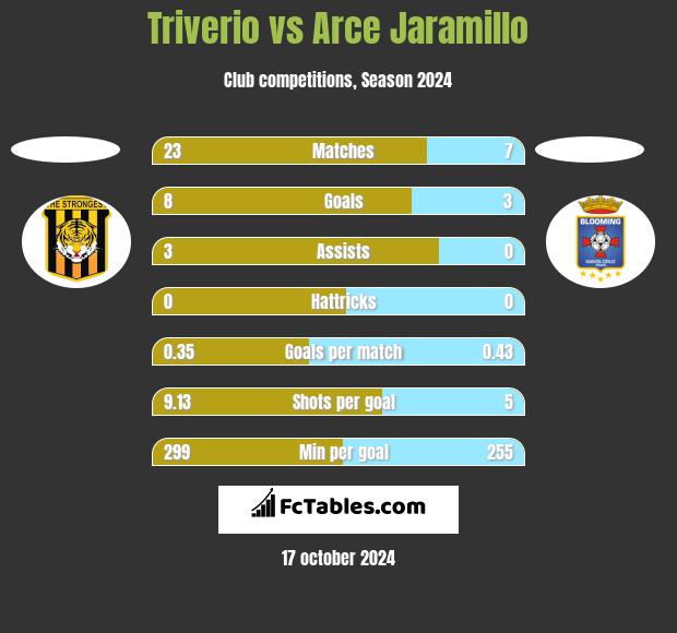 Triverio vs Arce Jaramillo h2h player stats