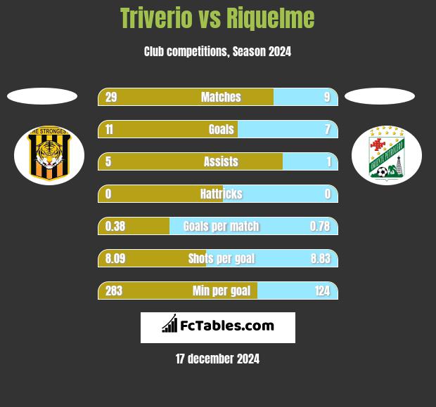 Triverio vs Riquelme h2h player stats