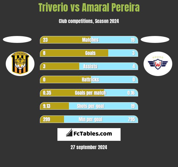 Triverio vs Amaral Pereira h2h player stats