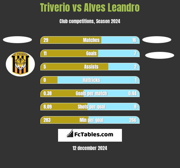 Triverio vs Alves Leandro h2h player stats