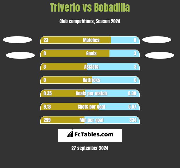 Triverio vs Bobadilla h2h player stats