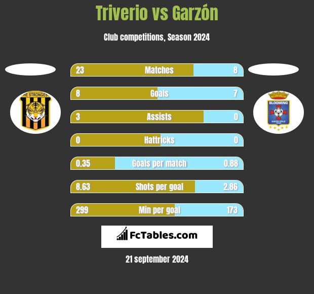 Triverio vs Garzón h2h player stats