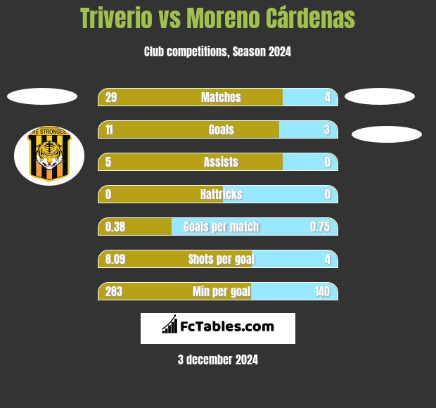 Triverio vs Moreno Cárdenas h2h player stats