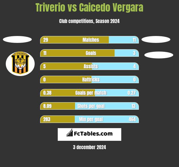 Triverio vs Caicedo Vergara h2h player stats