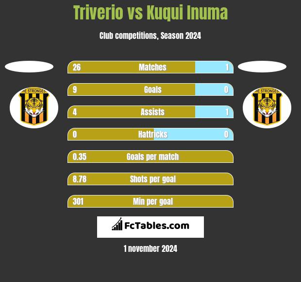 Triverio vs Kuqui Inuma h2h player stats