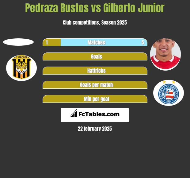 Pedraza Bustos vs Gilberto Junior h2h player stats