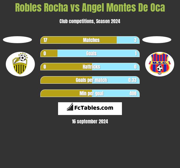 Robles Rocha vs Angel Montes De Oca h2h player stats