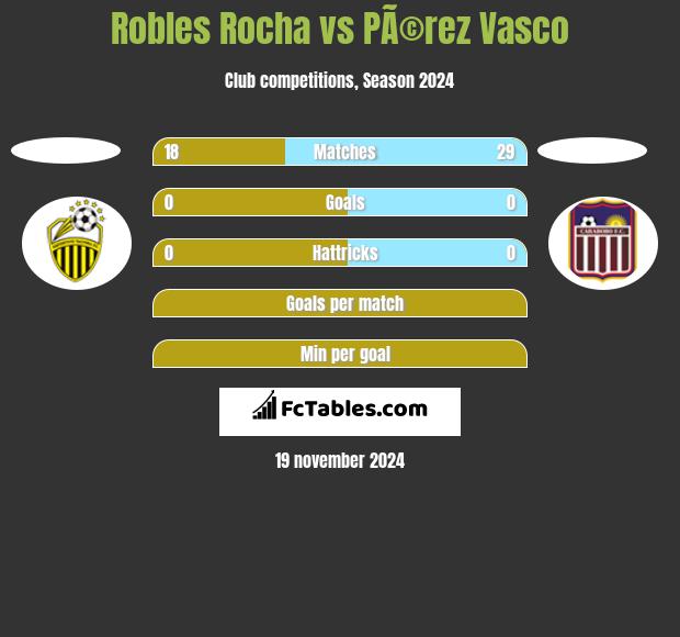 Robles Rocha vs PÃ©rez Vasco h2h player stats