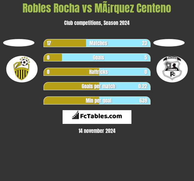 Robles Rocha vs MÃ¡rquez Centeno h2h player stats