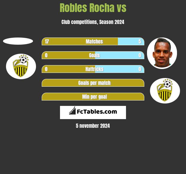 Robles Rocha vs  h2h player stats