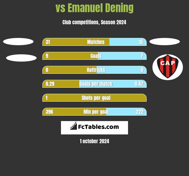  vs Emanuel Dening h2h player stats