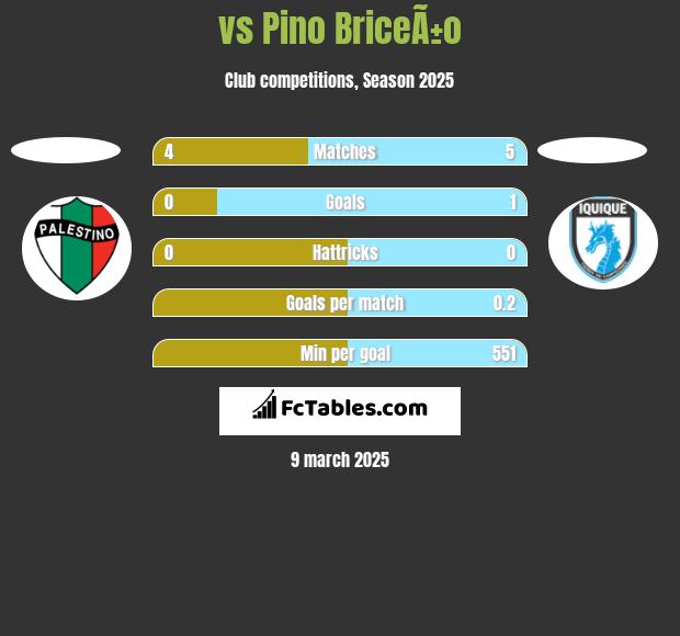  vs Pino BriceÃ±o h2h player stats