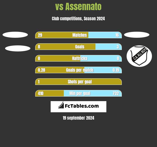  vs Assennato h2h player stats