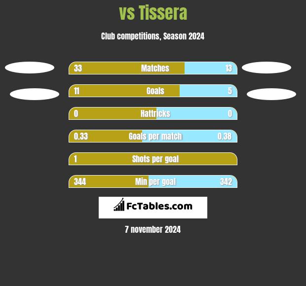  vs Tissera h2h player stats