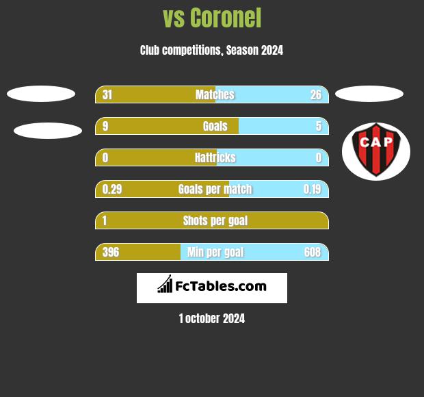  vs Coronel h2h player stats