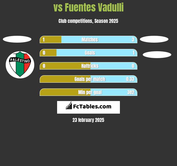  vs Fuentes Vadulli h2h player stats