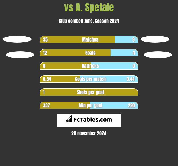  vs A. Spetale h2h player stats