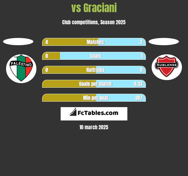  vs Graciani h2h player stats