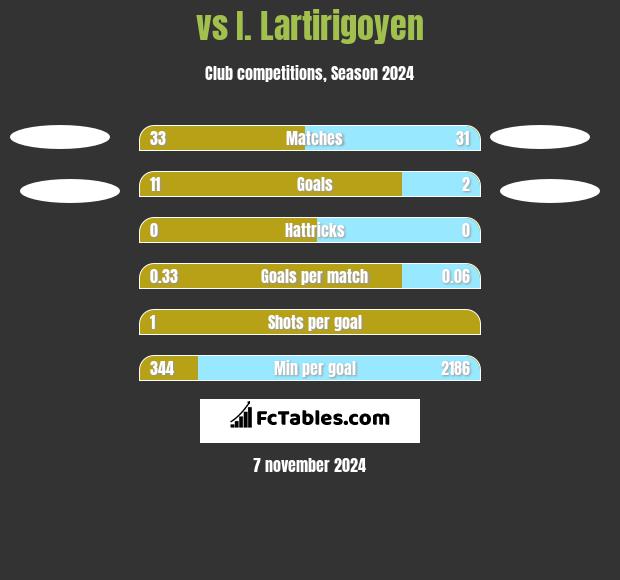  vs I. Lartirigoyen h2h player stats