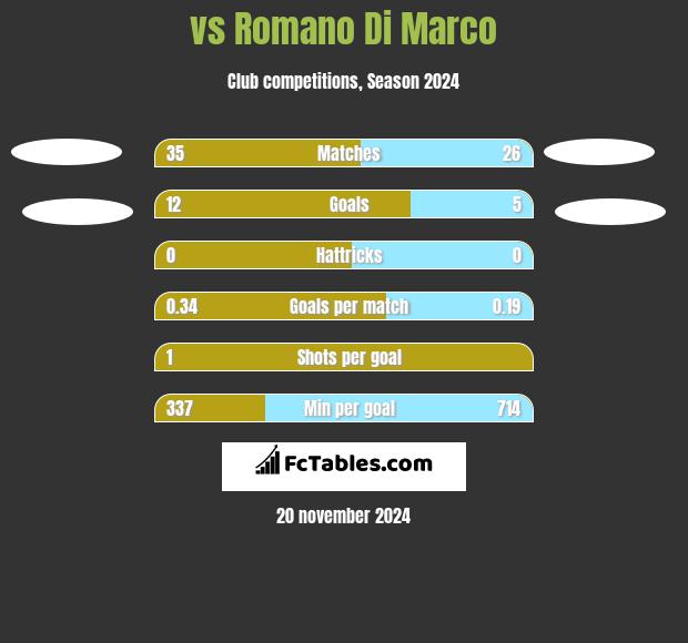  vs Romano Di Marco h2h player stats