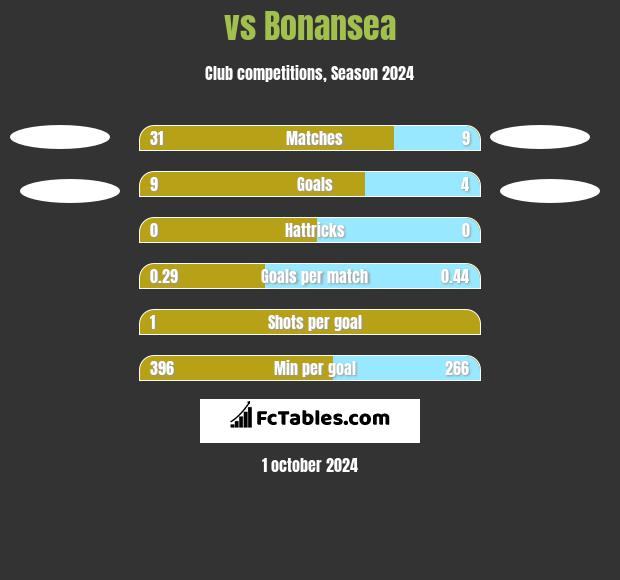  vs Bonansea h2h player stats