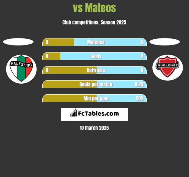  vs Mateos h2h player stats