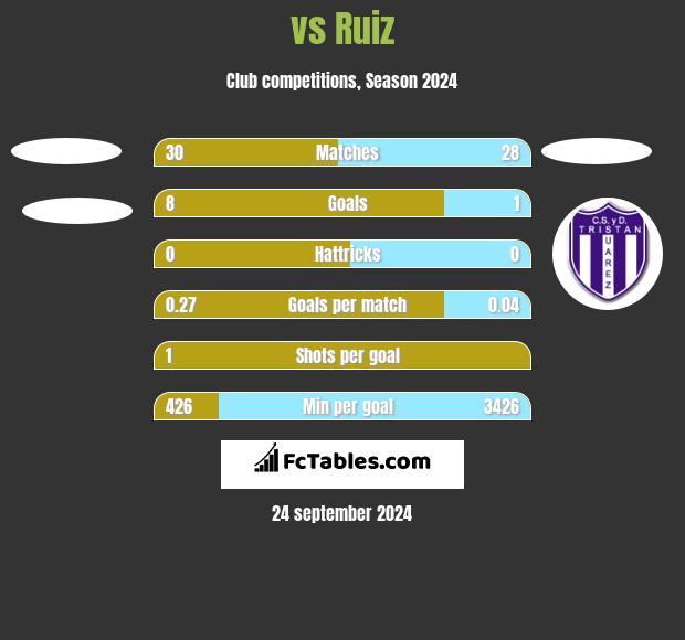  vs Ruiz h2h player stats