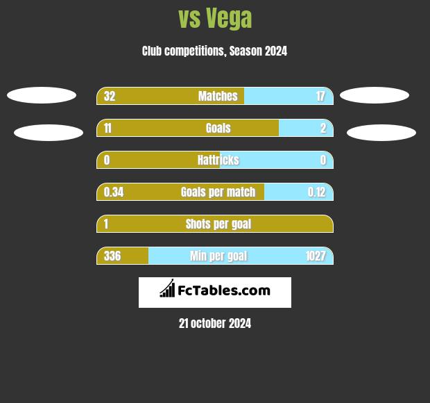  vs Vega h2h player stats