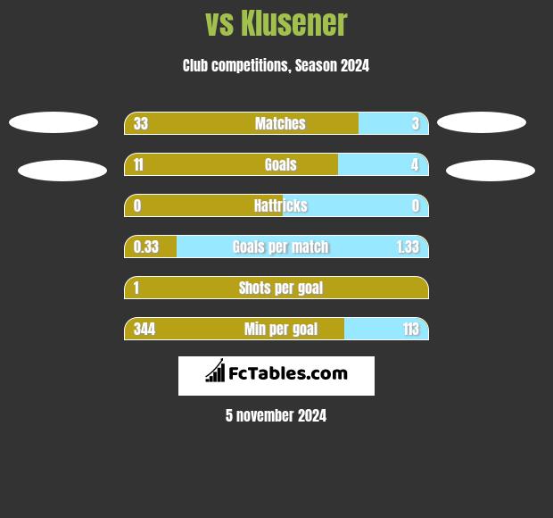  vs Klusener h2h player stats