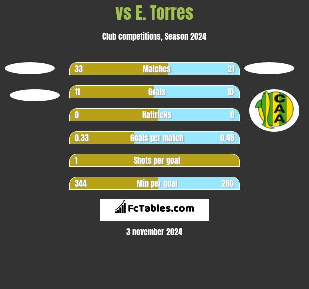  vs E. Torres h2h player stats