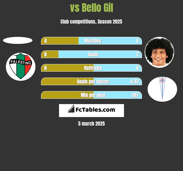  vs Bello Gil h2h player stats