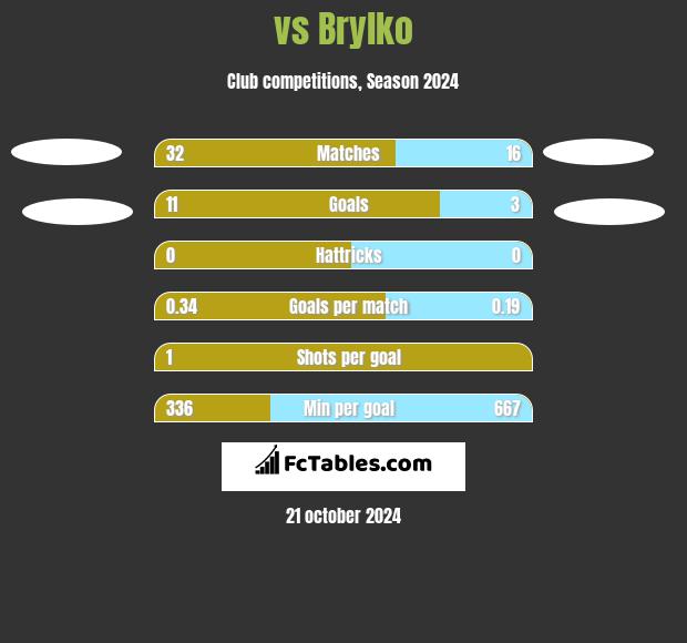  vs Brylko h2h player stats