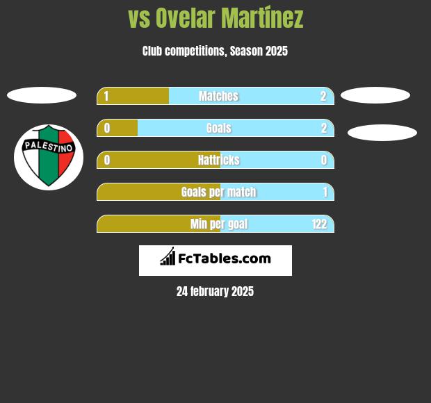  vs Ovelar Martínez h2h player stats