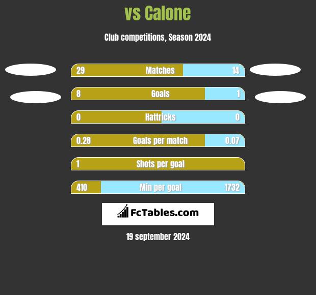  vs Calone h2h player stats