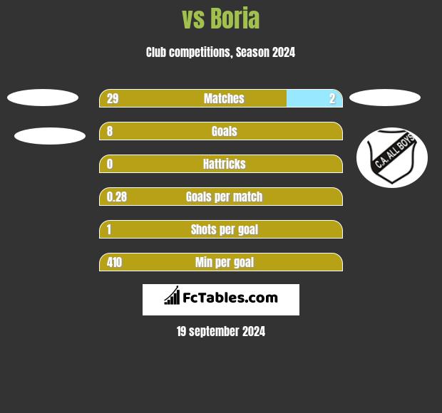  vs Boria h2h player stats