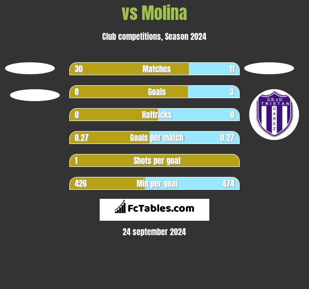  vs Molina h2h player stats