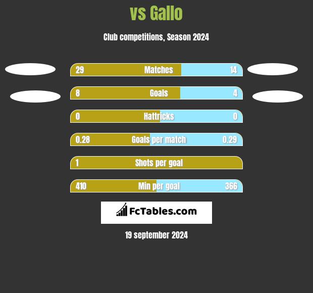  vs Gallo h2h player stats