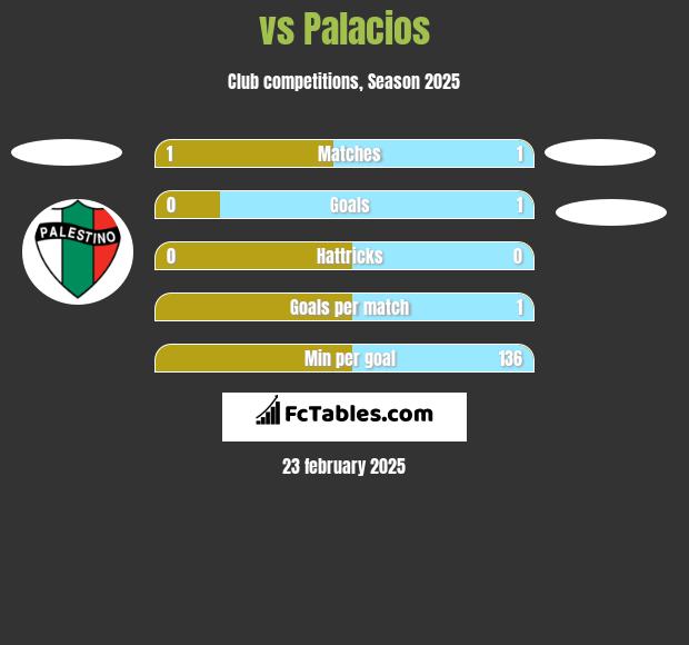  vs Palacios h2h player stats