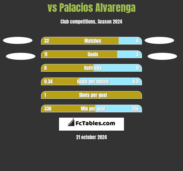  vs Palacios Alvarenga h2h player stats