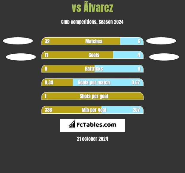  vs Ãlvarez h2h player stats