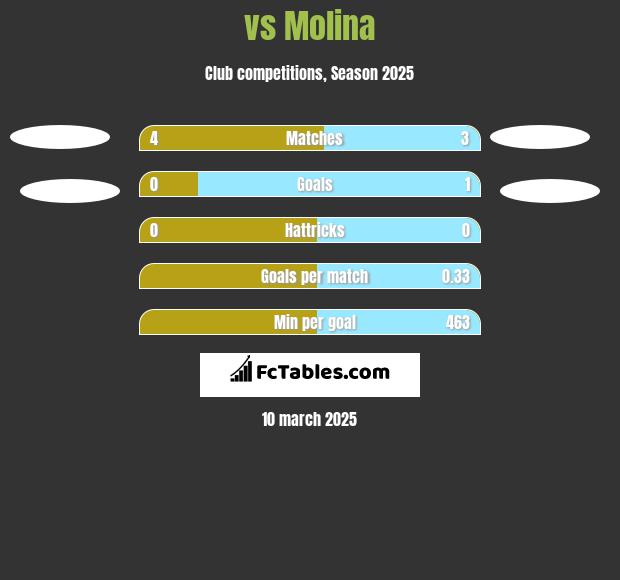  vs Molina h2h player stats