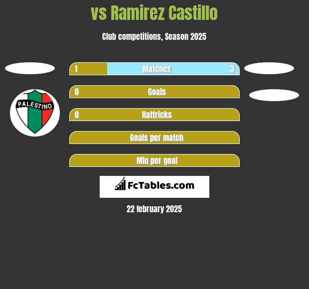  vs Ramirez Castillo h2h player stats