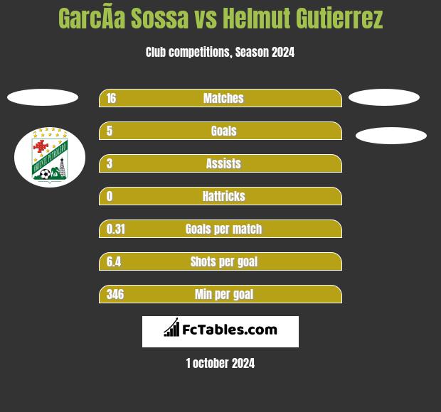 GarcÃ­a Sossa vs Helmut Gutierrez h2h player stats