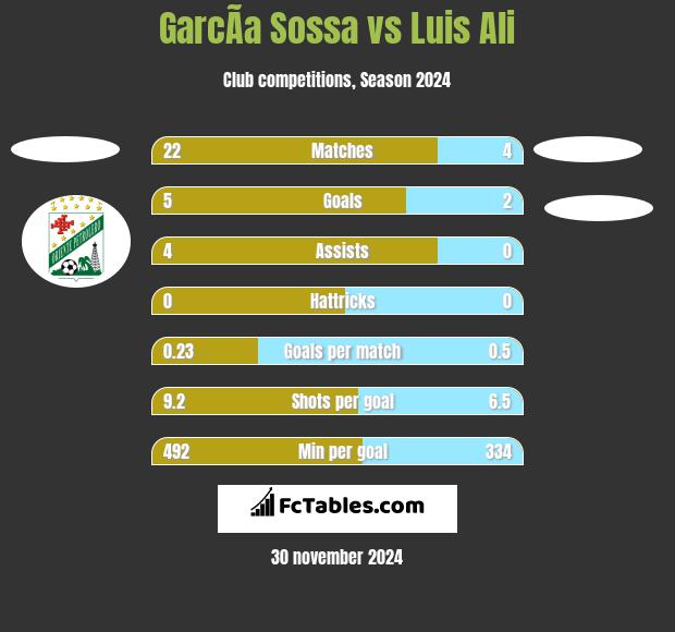 GarcÃ­a Sossa vs Luis Ali h2h player stats