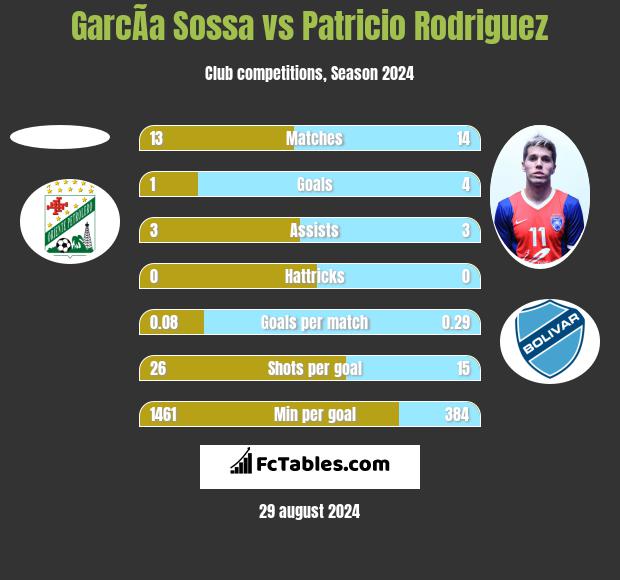 GarcÃ­a Sossa vs Patricio Rodriguez h2h player stats