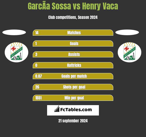 GarcÃ­a Sossa vs Henry Vaca h2h player stats