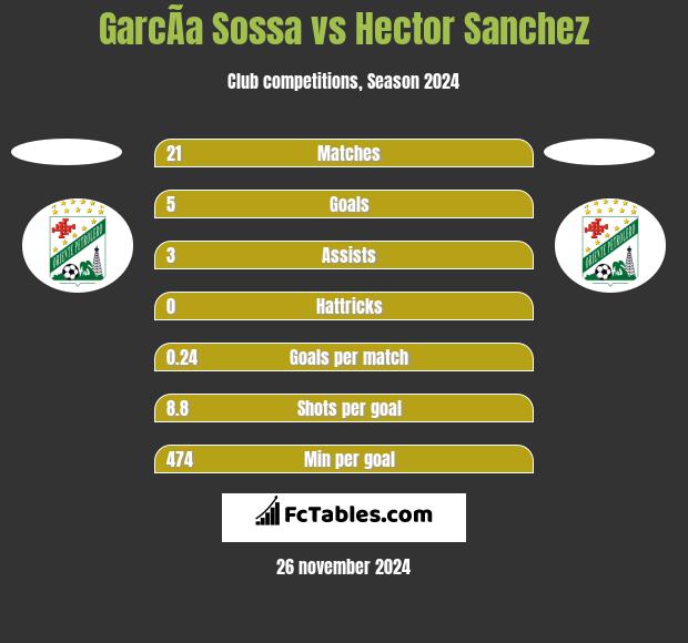 GarcÃ­a Sossa vs Hector Sanchez h2h player stats