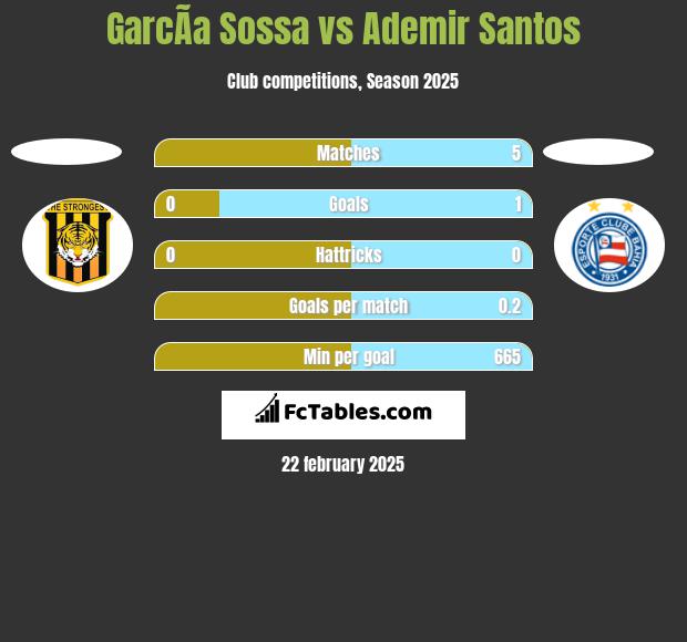 GarcÃ­a Sossa vs Ademir Santos h2h player stats